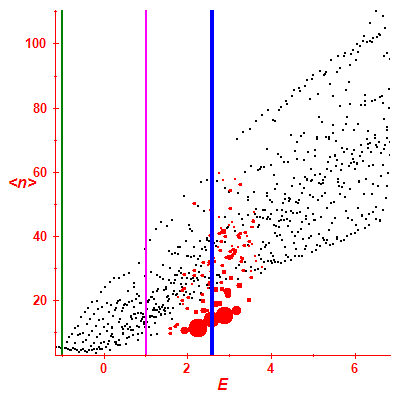 Peres lattice <N>